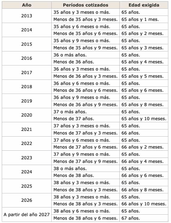 Tabla con la edad de jubilación según la Ley 27/2011