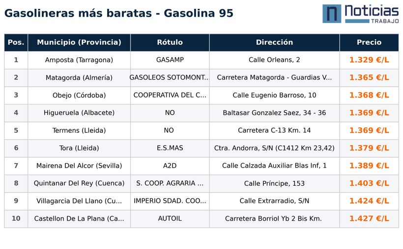 Gasolineras más baratas para repostar gasolina