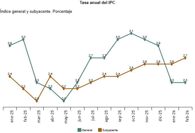 grafica de la tasa anual del ipc general y subyacente