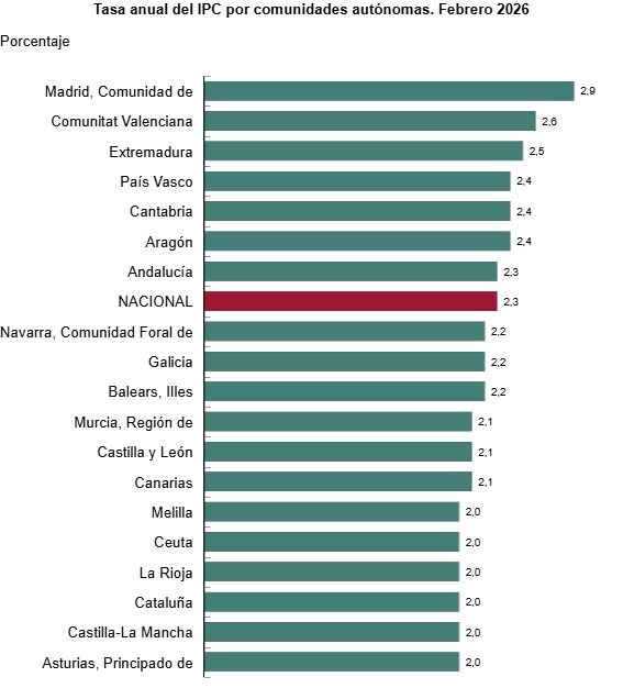 Gráfica del ipc por comunidades
