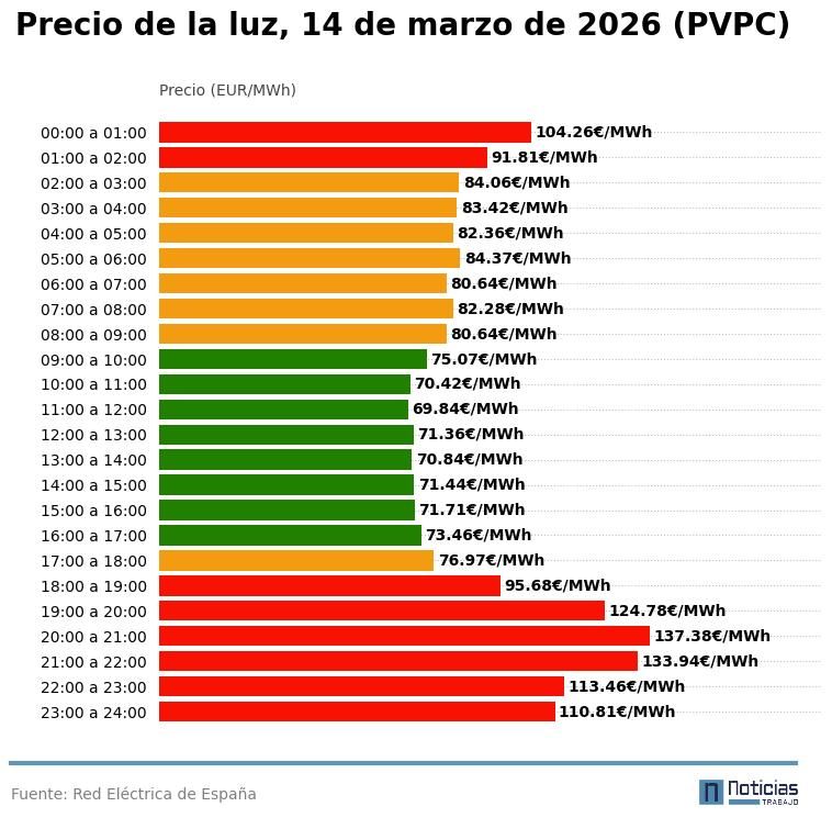Precio de la luz por horas del 14 de marzo de 2026 en el mercado mayorista
