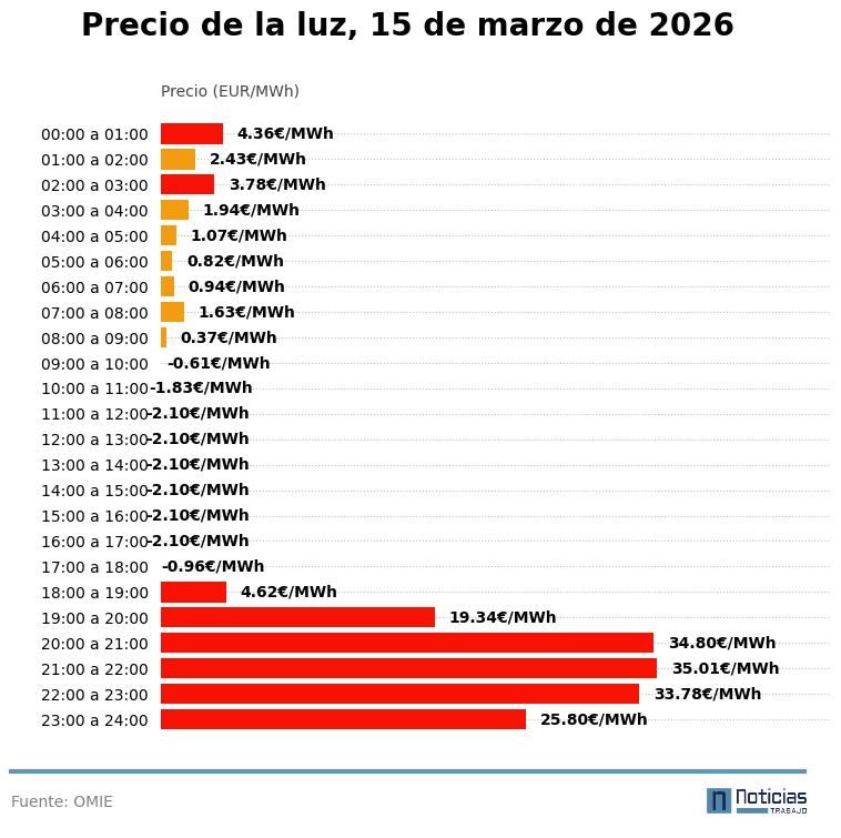 Precio de la luz hora a hora domingo 15 de marzo de 2026