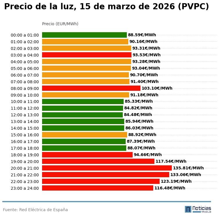 Gráfico con el precio de la luz por horas del 15 de marzo de 2026 en el PVPC