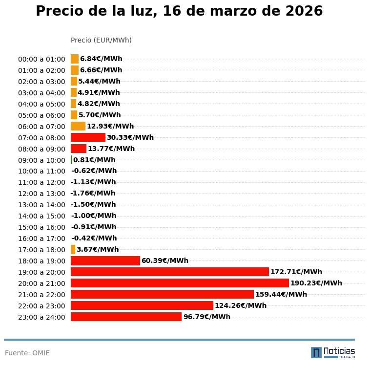 Precio de la luz hora a hora, 16 de marzo de 2026