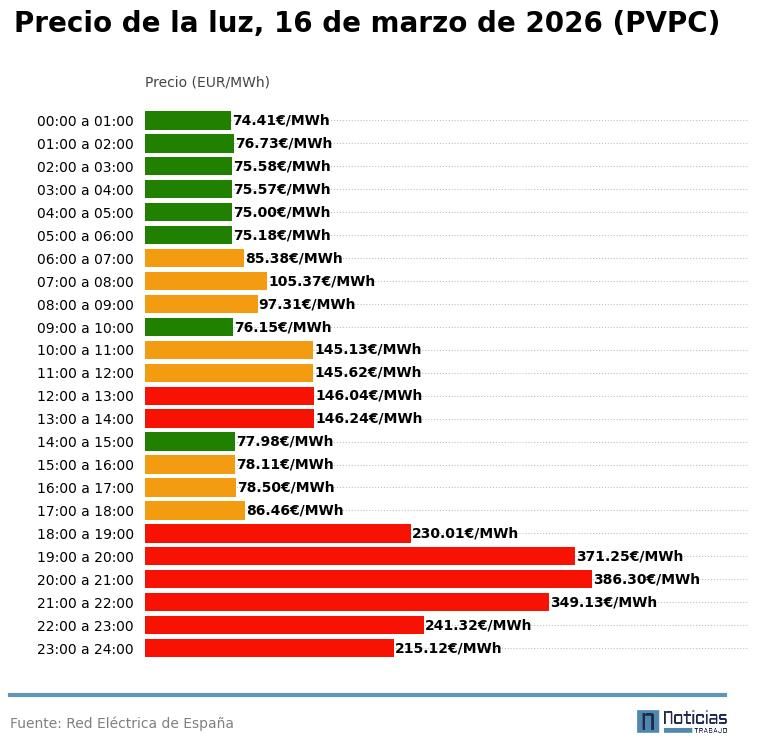 Precio de la luz por horas, 16 de marzo de 2026