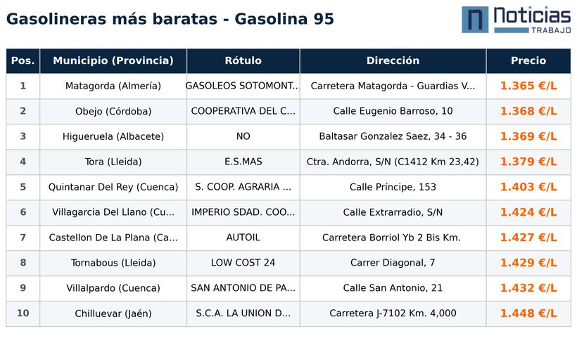 Las gasolineras más baratas para este 16 de marzo de 2026