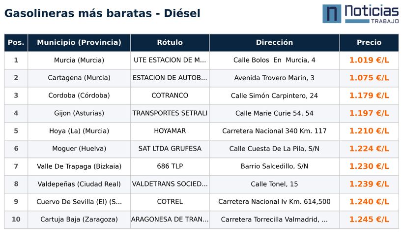 Las gasolineras más baratas para diesel este 16 de marzo de 2026