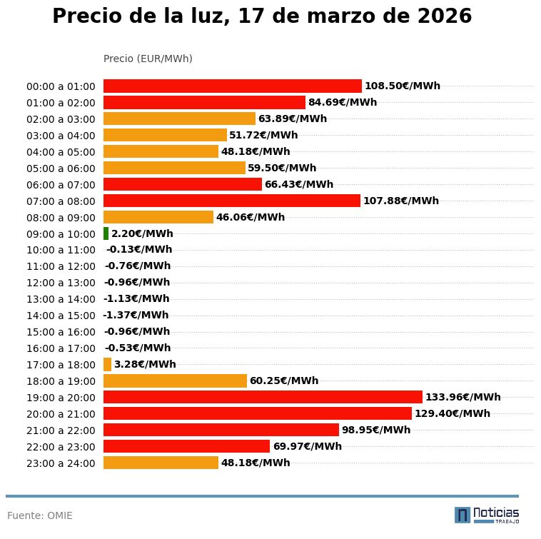 gráfico de la luz omie