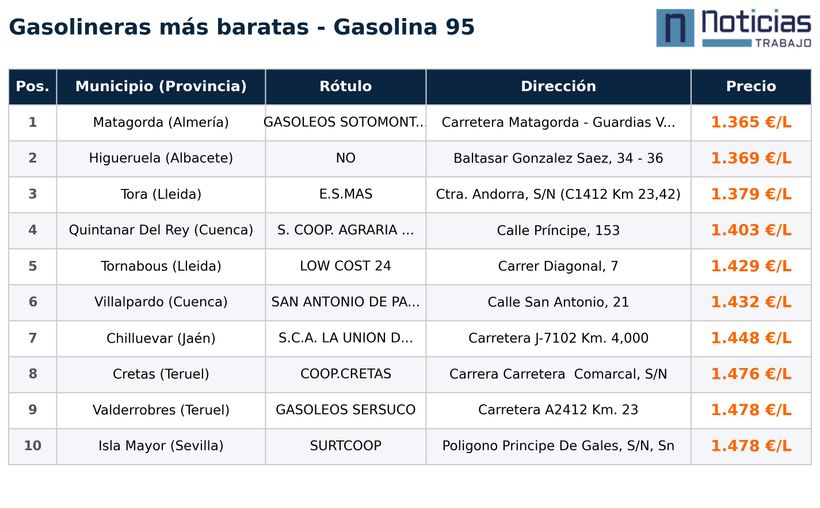 Gasolineras más baratas para gasolina del 17 de marzo de 2026