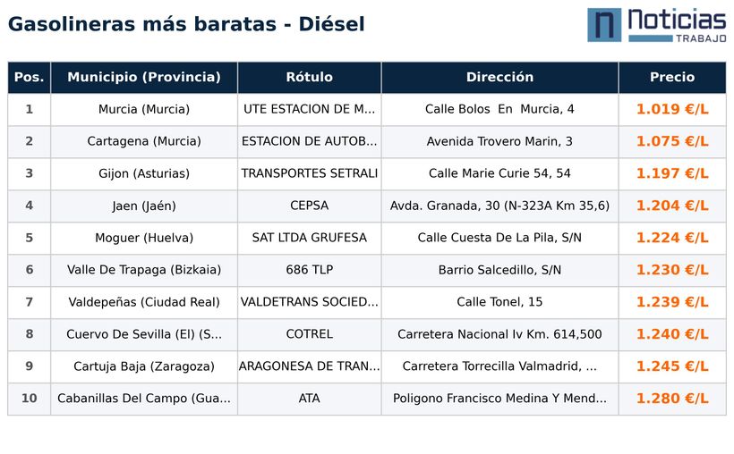 Gasolineras más baratas para el diesel del 17 de marzo de 2026