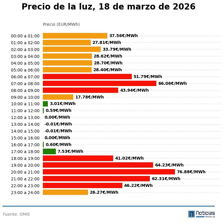 grafico luz omie