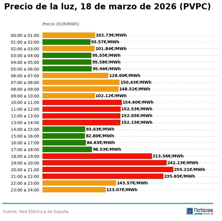 PVPC luz del 18 de marzo de 2026