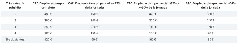 Cuantía del complemento de apoyo al empleo