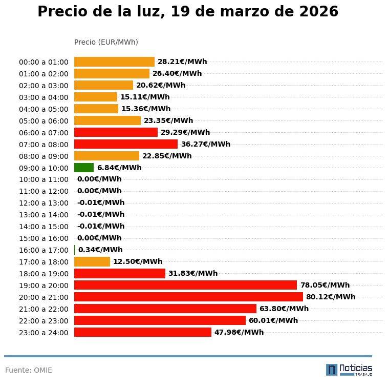 grafico luz omie