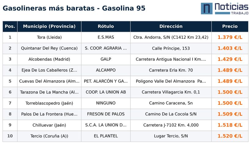 Gasolineras más baratas para gasolina sin plomo 95 del 20 de marzo de 2026