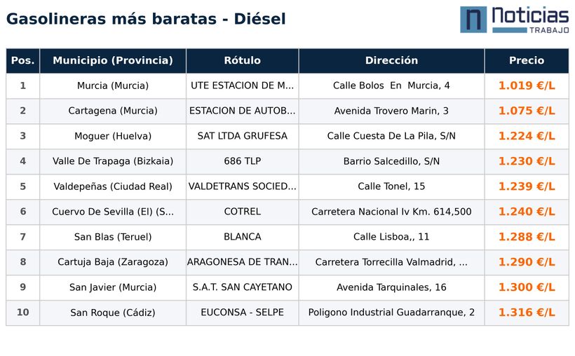 Gasolineras más baratas para gasolina sin plomo 95 del 20 de marzo de 2026