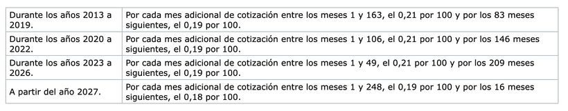 Aplicación de los porcentajes a atribuir a los años cotizados para la pensión de jubilación | BOE