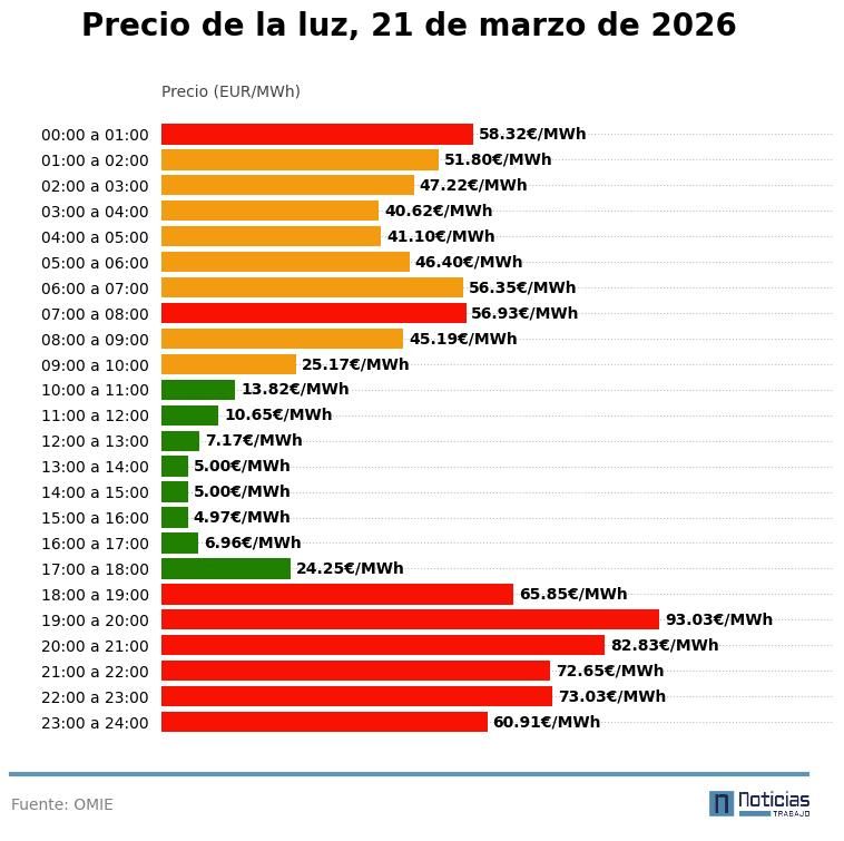 precio de la luz del 21 de marzo de 2026