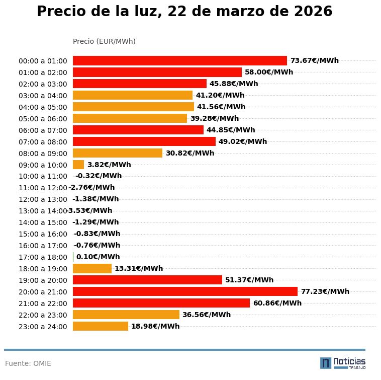 grafico precio luz omie