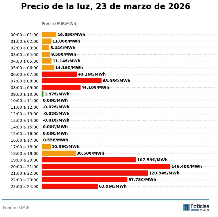 grafico precio luz