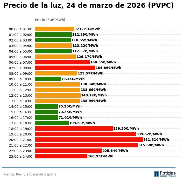PVPC luz del 24 de marzo de 2026