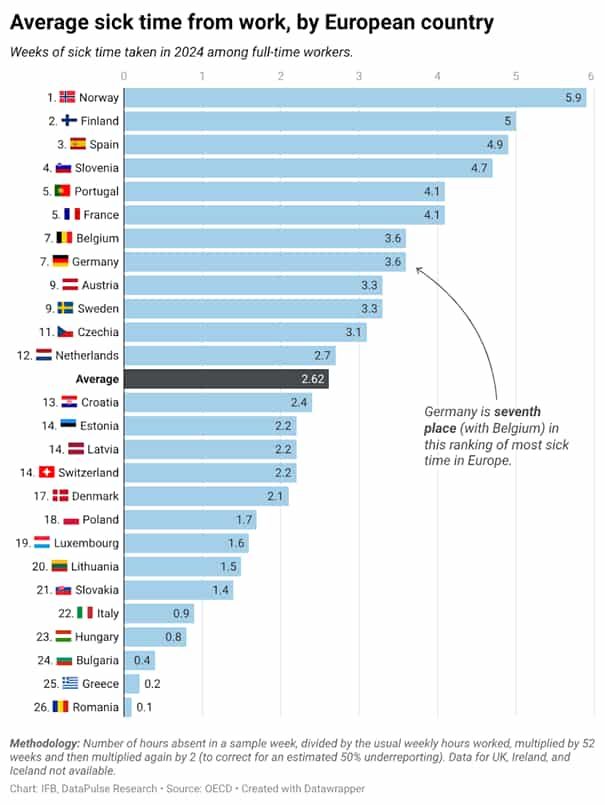 Gráfico de barras con la media de semanas de baja laboral por enfermedad en países europeos en 2024.