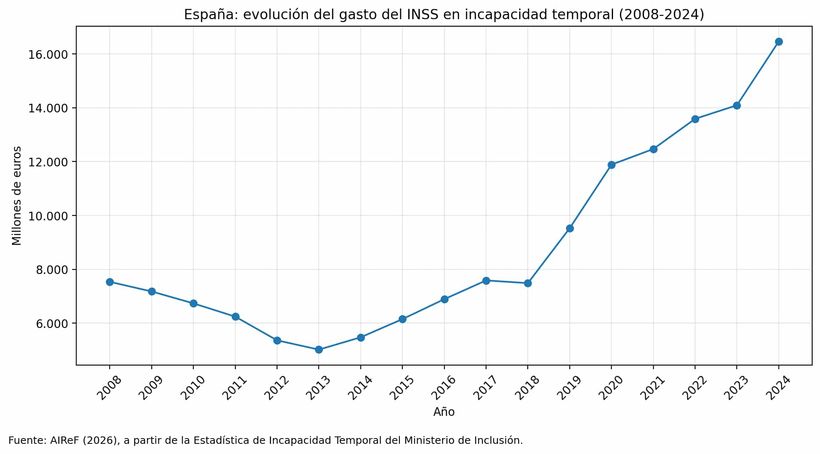 Gráfico sobre la evolución del gasto del INSS en incapacidad temporal en España entre 2008 y 2024.