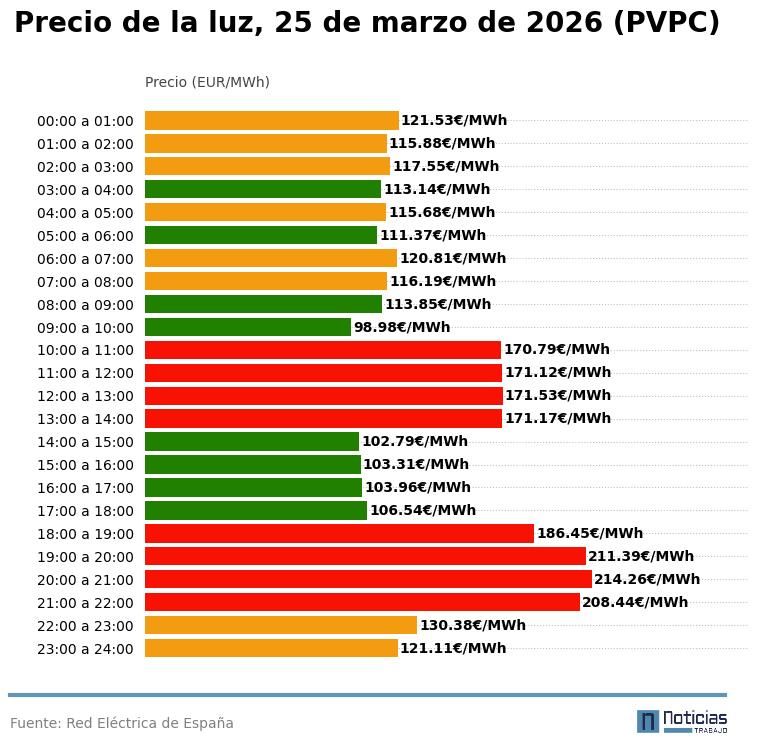 PVPC luz del 25 de julio de 2026