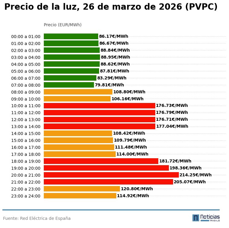 grafico luz