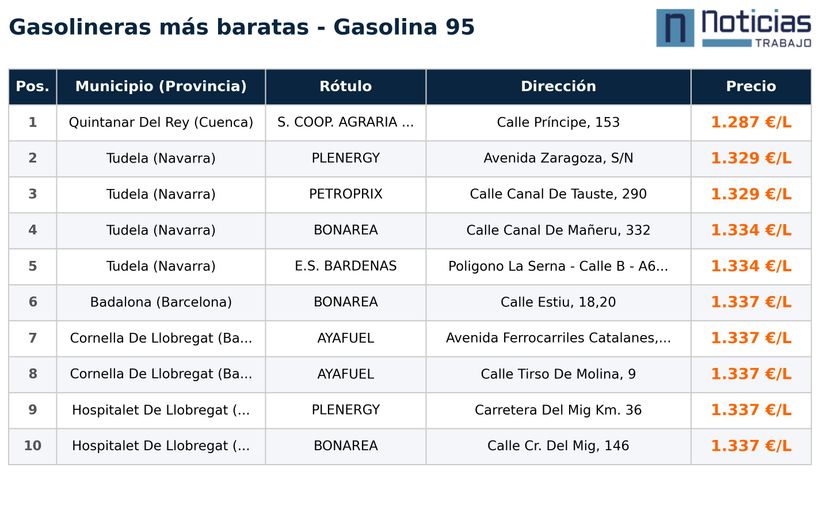 Gasolineras más baratas para Gasolina