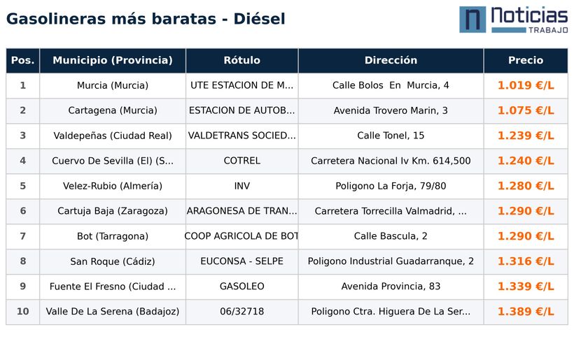 Gasolineras más baratas para diésel