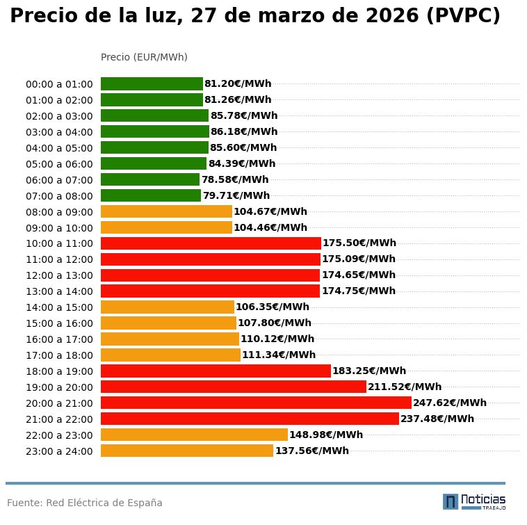 grafico luz
