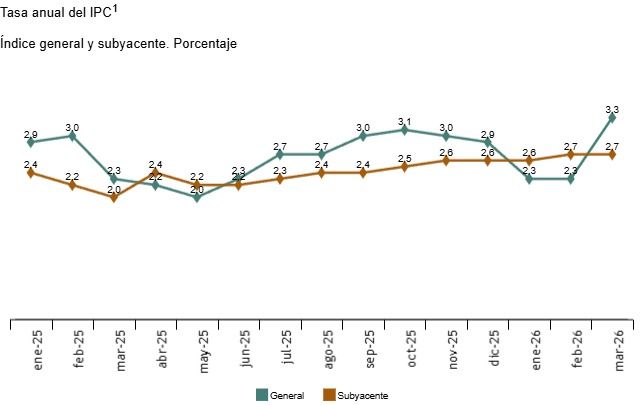 Tabla con la Tasa anual del IPC