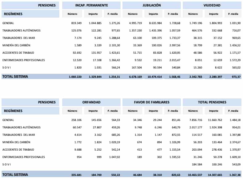 Pensiones distribuidas por regímenes y clases de pensión | Seguridad Social