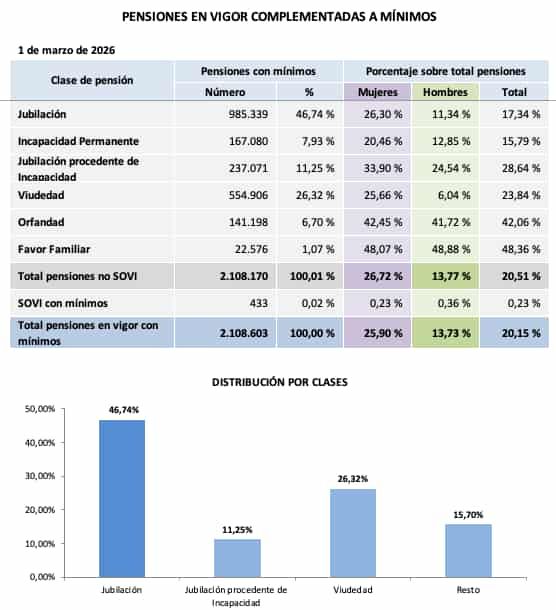 Pensiones complementadas con el complemento a mínimos