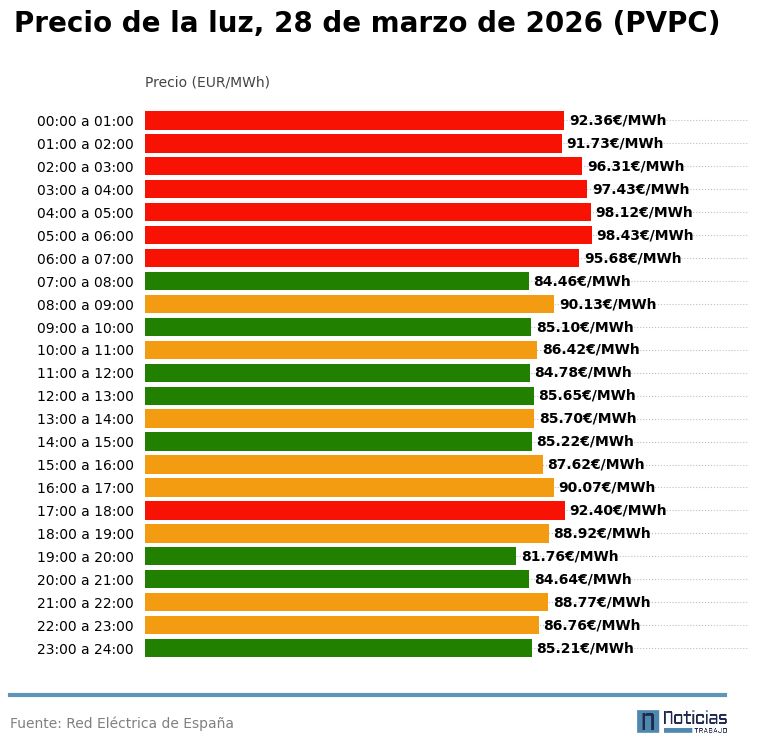 grafico luz pvpc