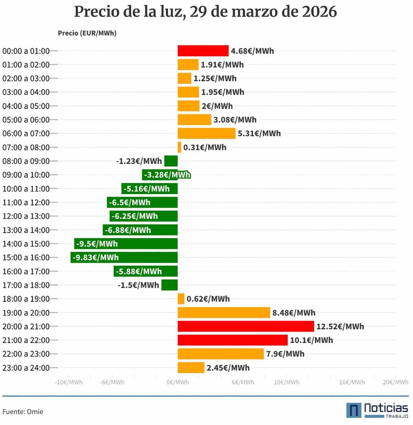 Precio de la luz por horas, 29 de marzo de 2026