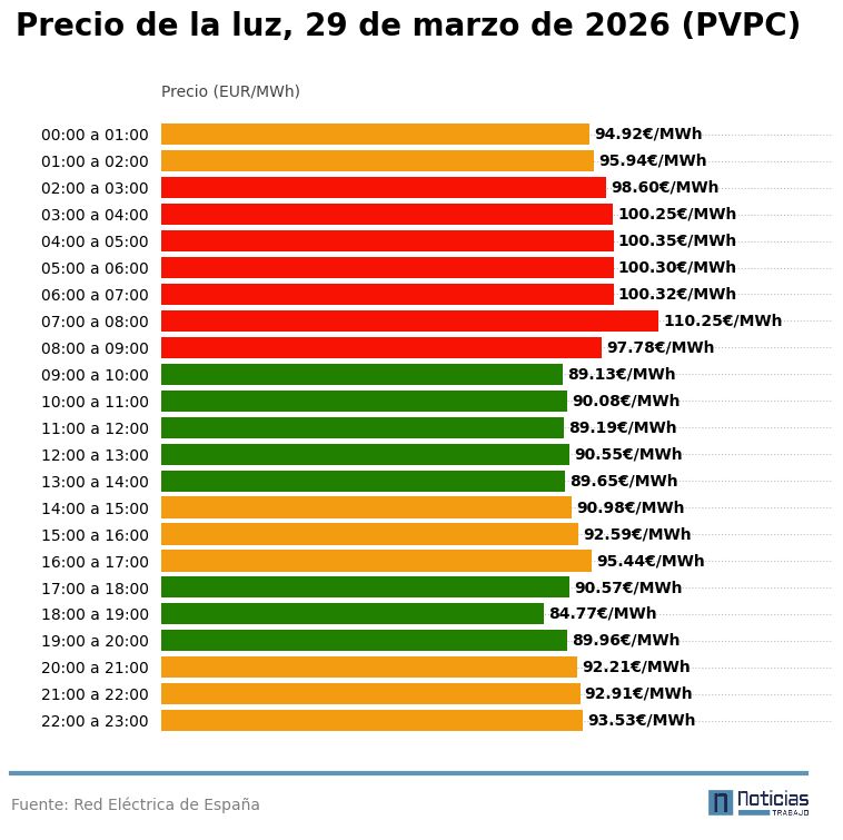 precio luz pvpc interior 29 marzo 2026