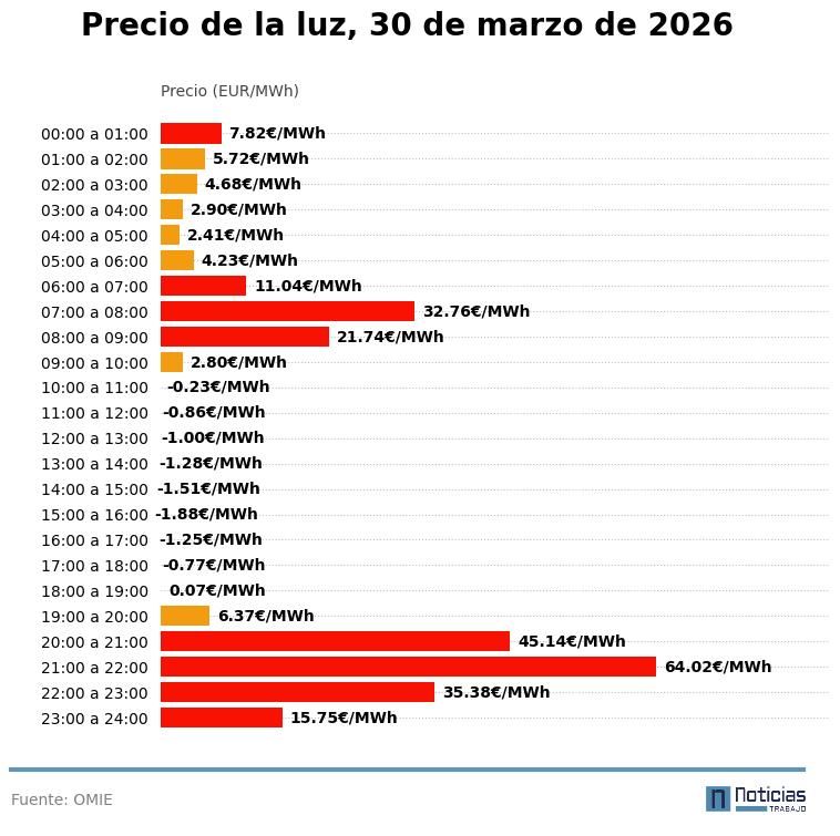 Precio de la luz por horas, 30 de marzo de 2026