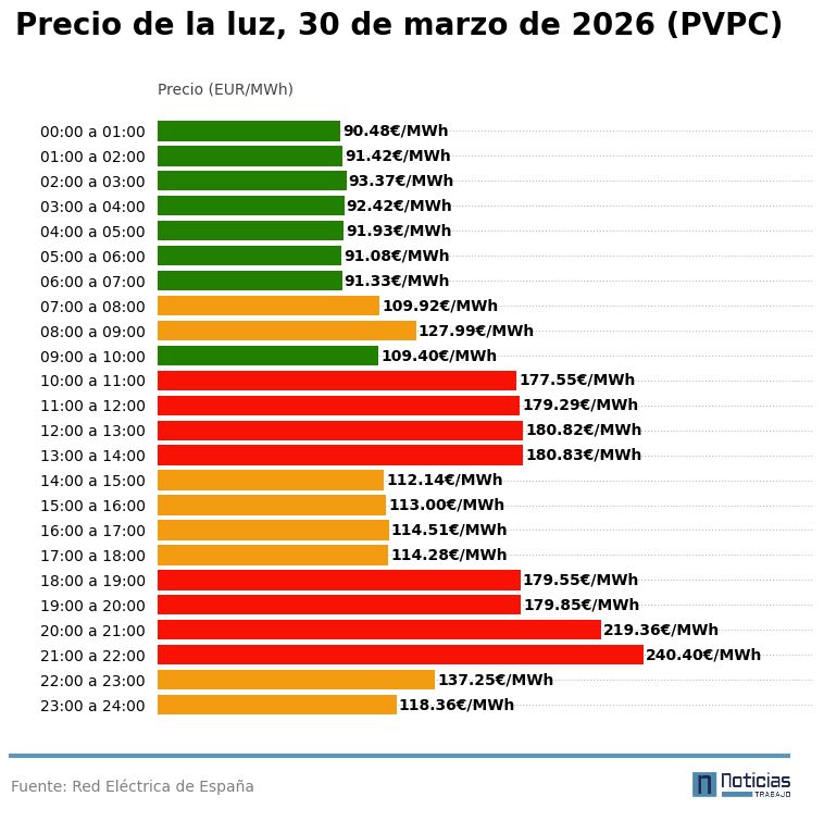 precio luz pvpc 30 marzo 2026 interior