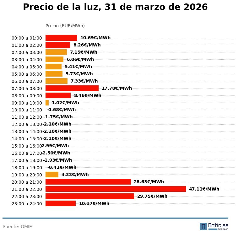 grafico precio de la luz