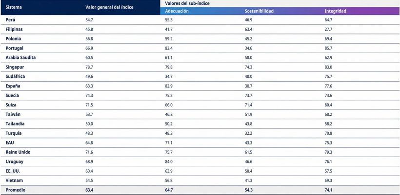 Índice global de pensiones