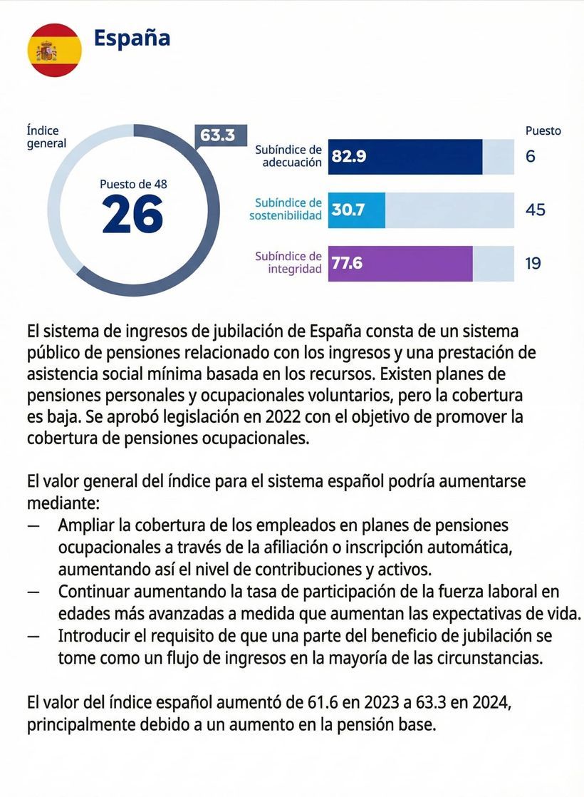 Valoración de España según Mercer