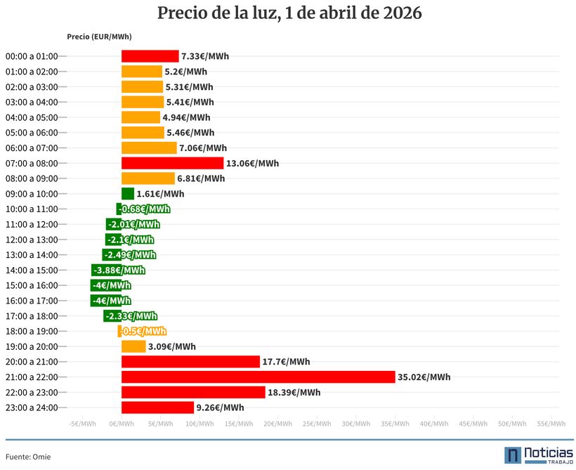 Precio de la luz del 1 de abril