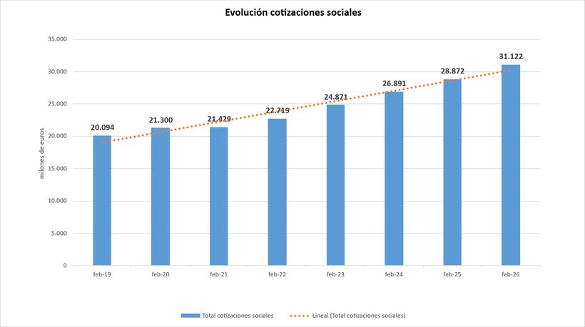 grafico de la evolucion de las cotizaciones sociales
