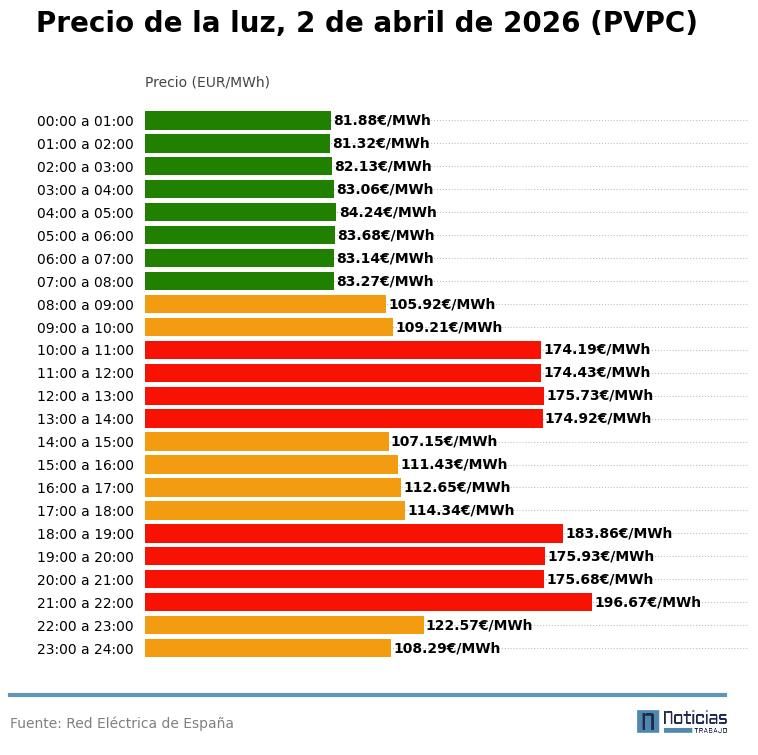 Precio de la luz por horas del 2 de abril de 2026 en el PVPC