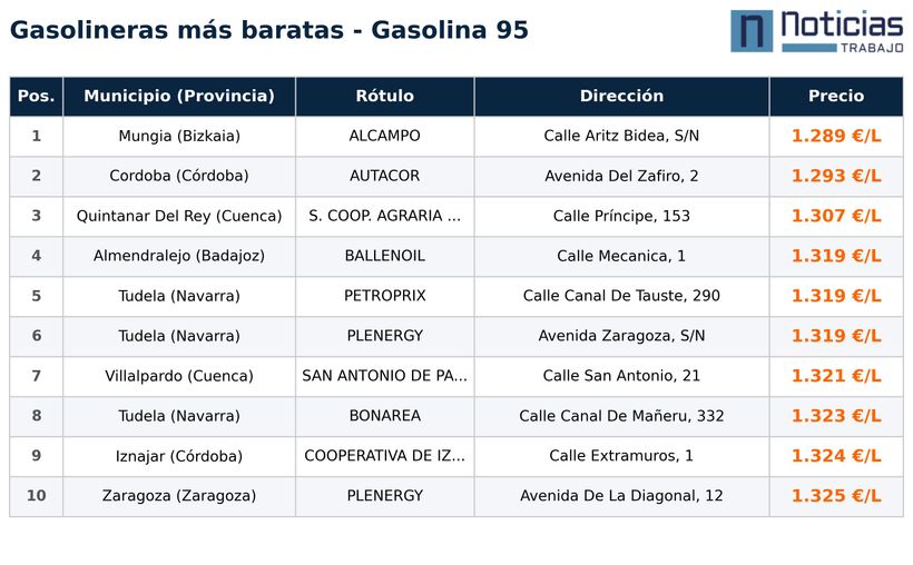 Gasolineras más baratas para gasolina