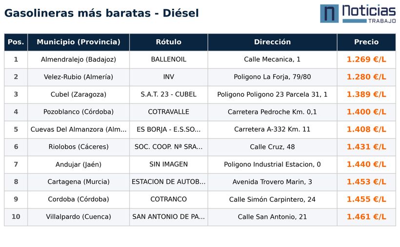 Gasolineras más baratas para diesel
