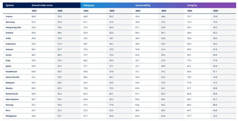 Tabla del informe Mercer con la puntuación de varios países en pensiones en 2024 y 2025.