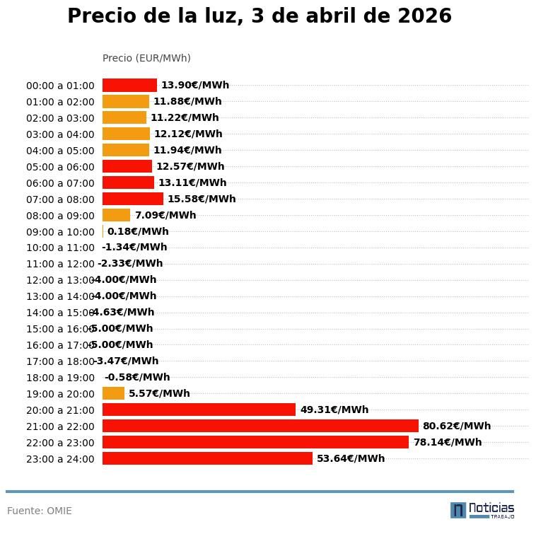 Precio de la luz por horas del 3 de abril de 2026 en el mercado mayorista